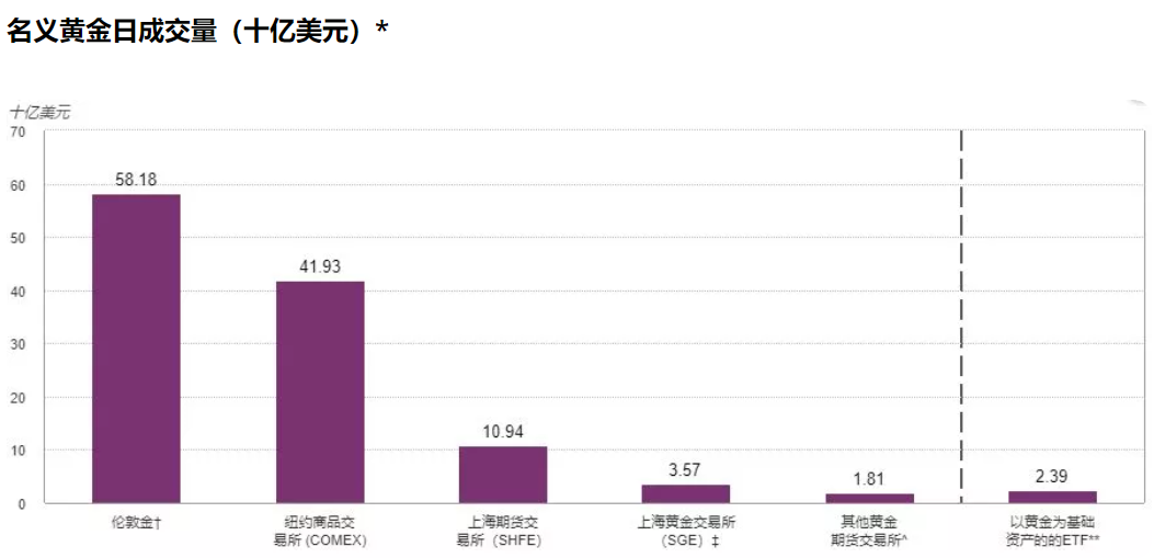 名义黄金日成交量