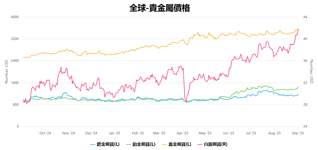 全球貴金屬價格近一年走勢