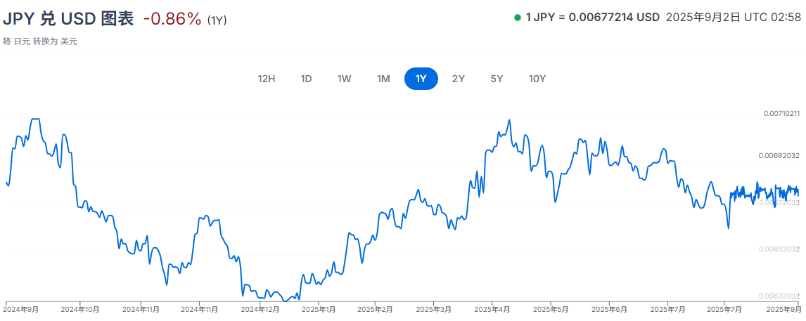 日币对美元近一年汇率走势