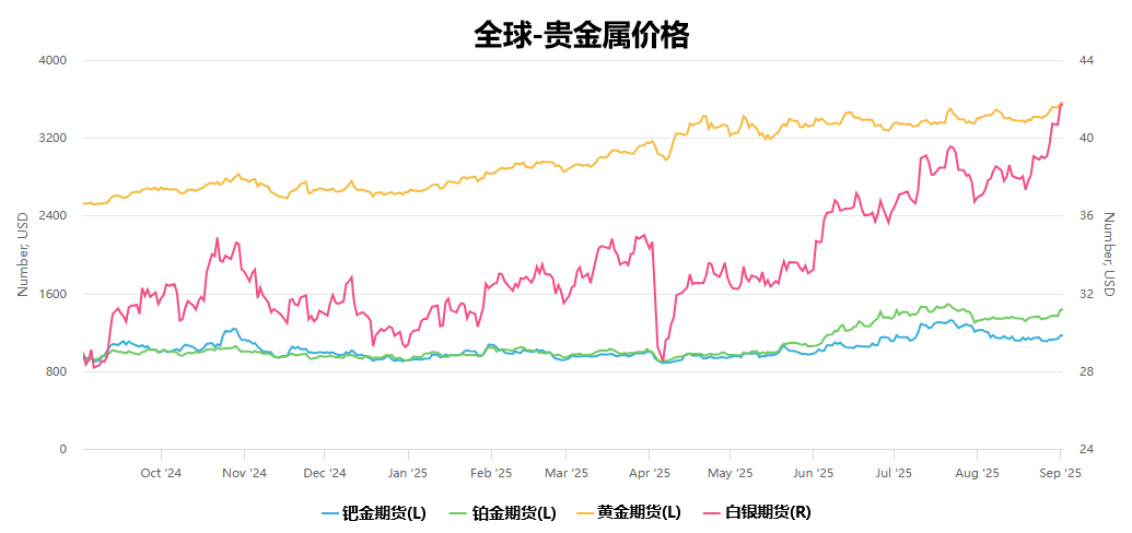 全球贵金属价格近一年走势