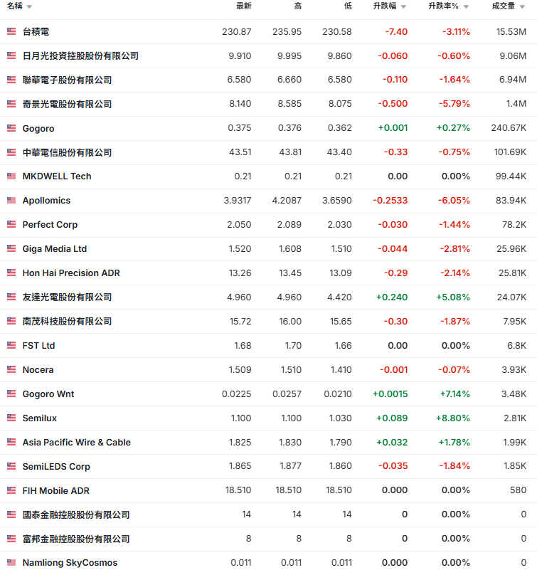 台灣ADRs清單