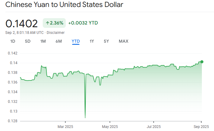 CNY to USD Record High 2025