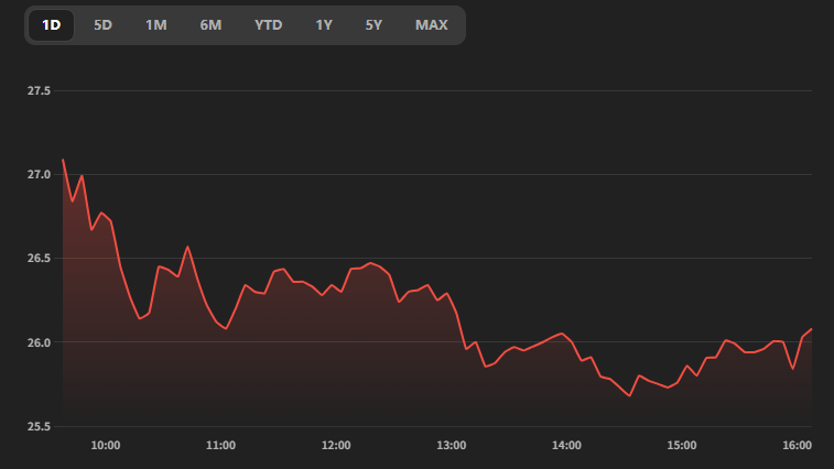 Cotización del SOXL ETF hoy