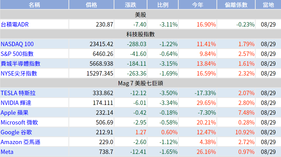 美國科技股指數