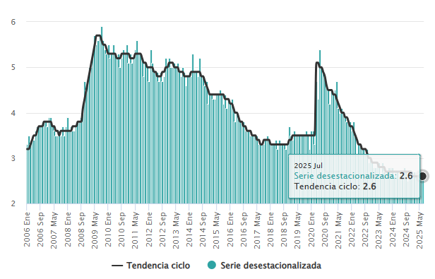 Tasa de desocupación en México
