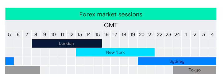 Forex Market Sessions