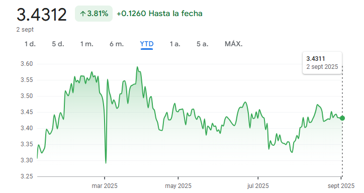 Cotización actual del real brasileño a peso mexicano