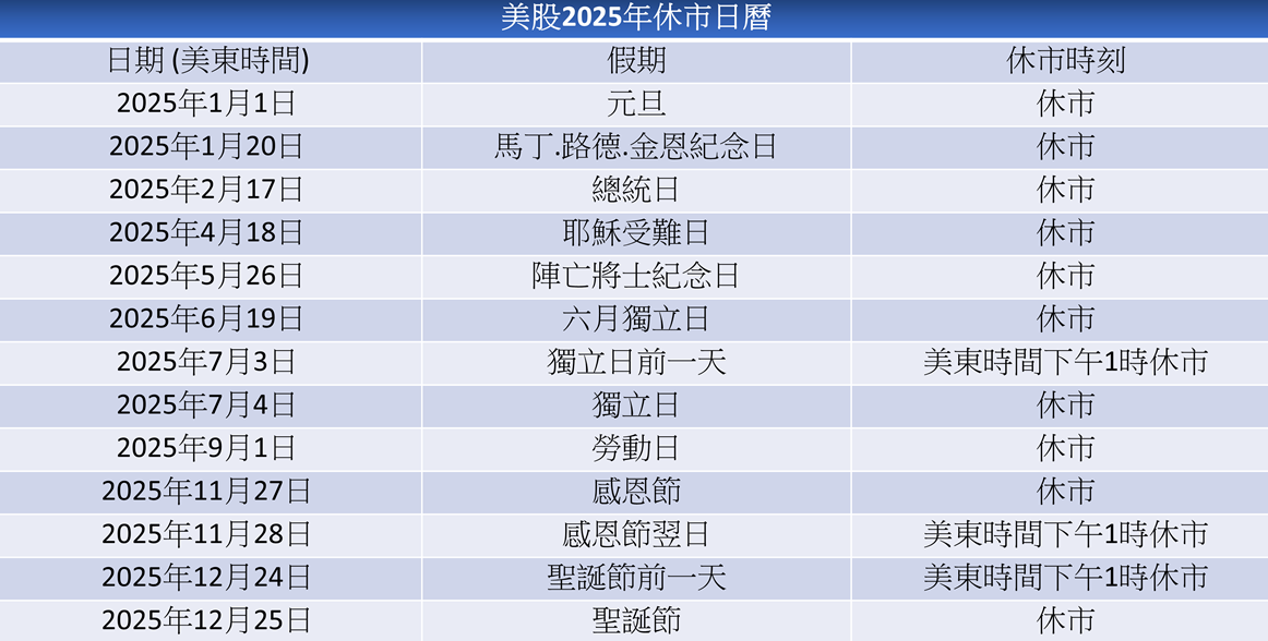 2025年美股休市日曆