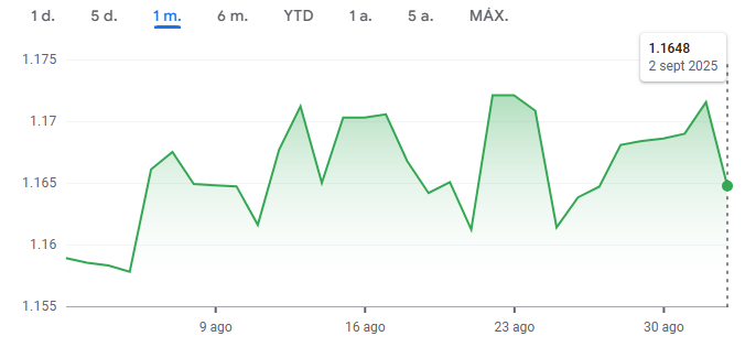 Gráfico del EUR USD en el último mes