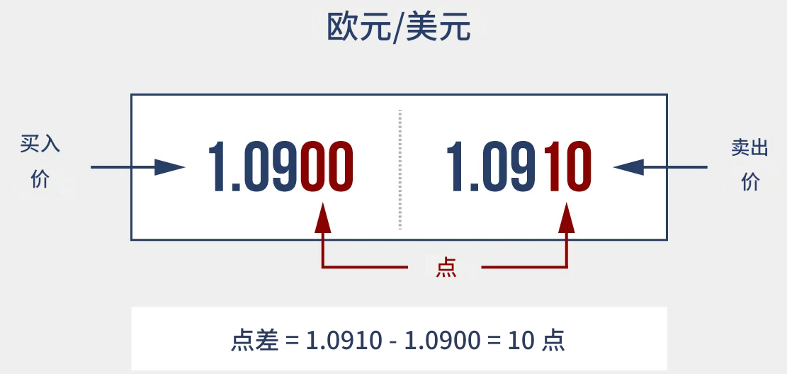 外汇点差