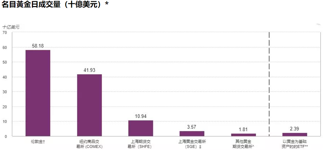 名目黃金日成交量