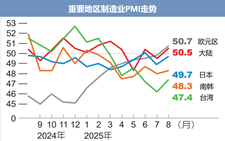 重要地区PMI指数走势