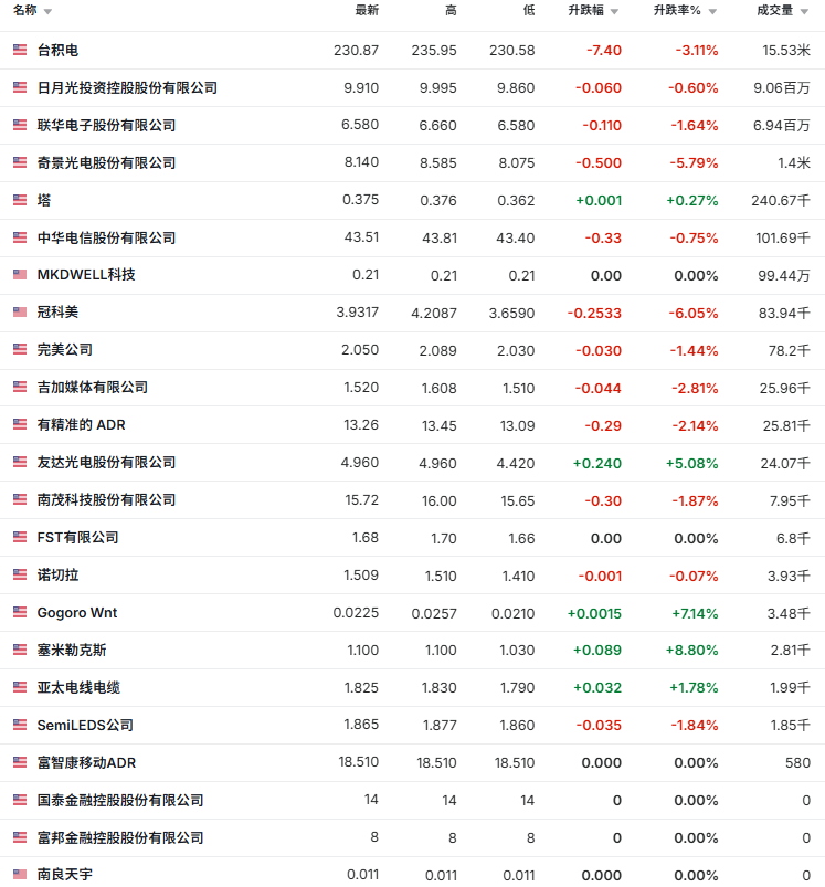 台湾ADRs清单