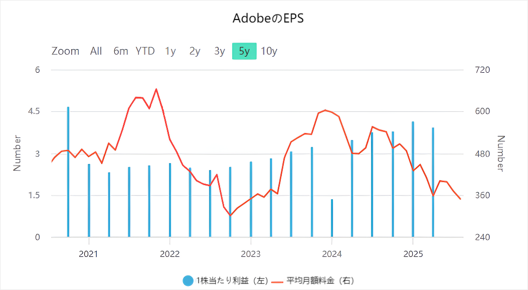 AdobeのEPS推移