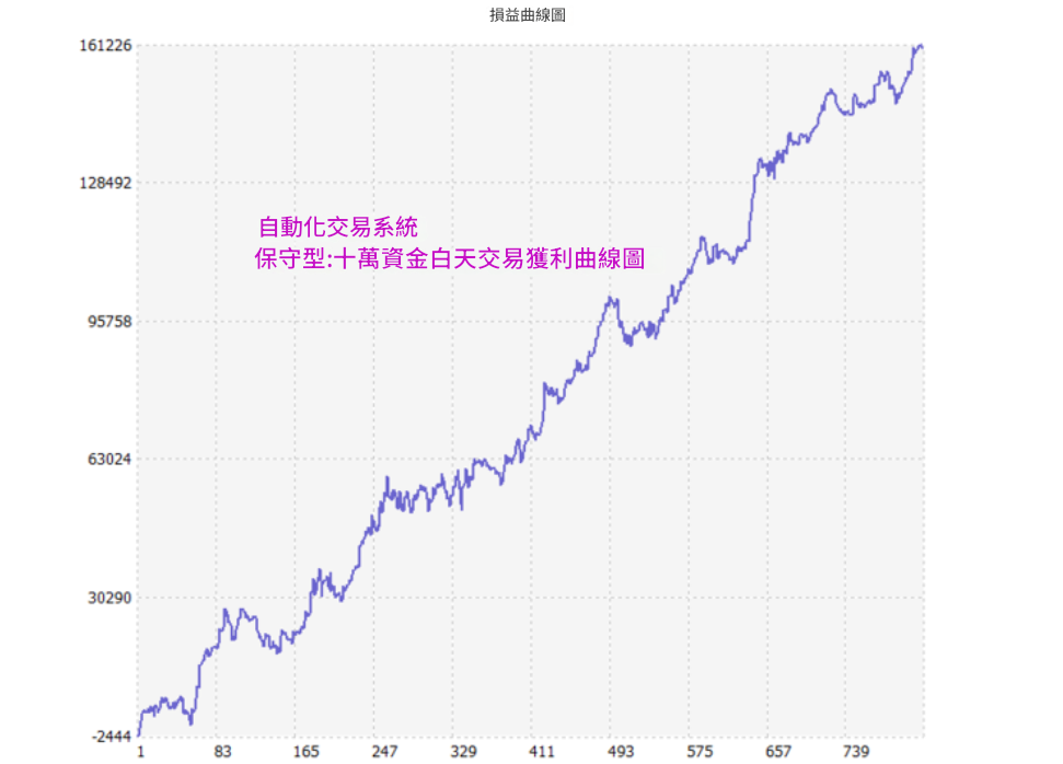 自動化交易曲線圖
