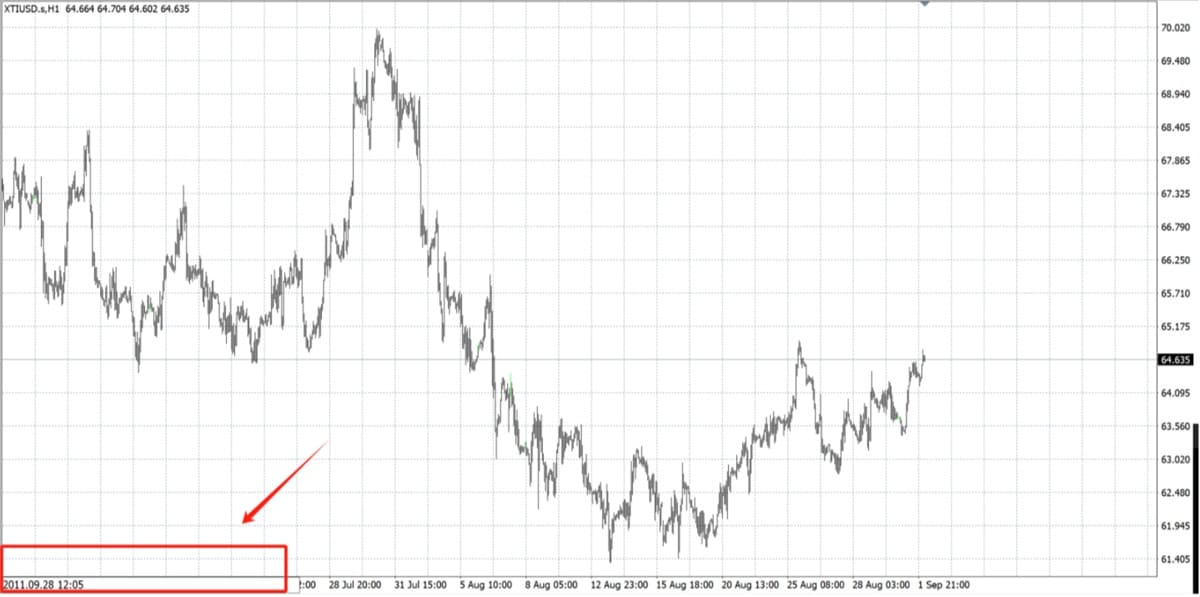How to Locate Price Action on a Specific Date