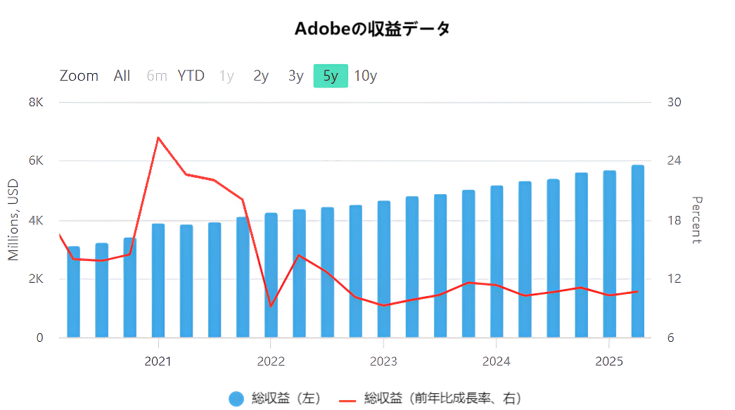 Adobeの収益データ
