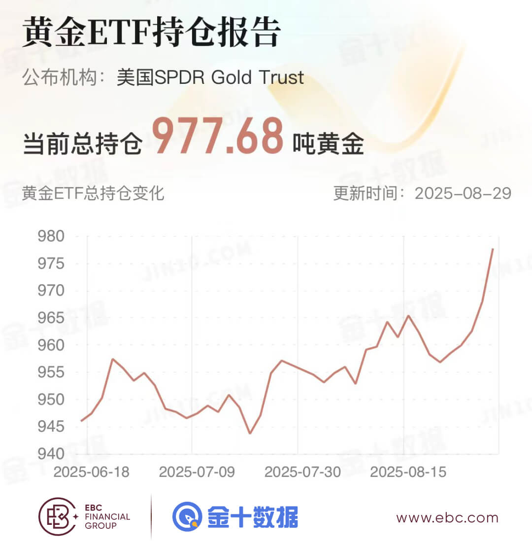 黄金ETF持仓报告