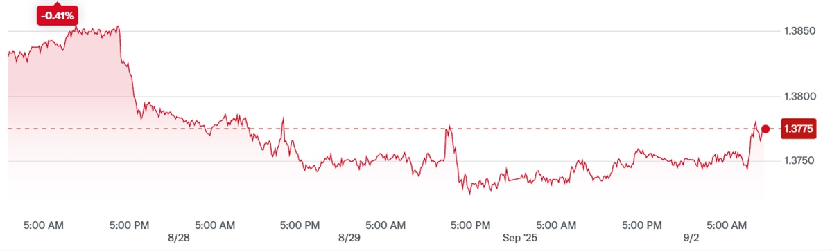 USD to CAD Rate Change over the Last 5 Days