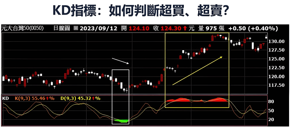 KD指標的運用