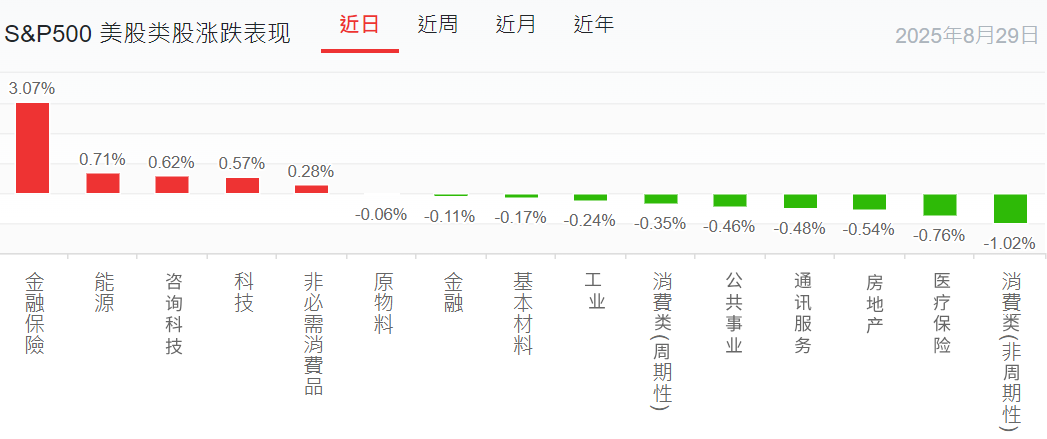 S&P500美股类涨跌表现