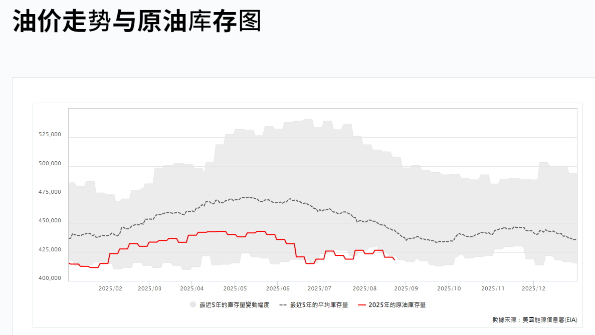 油價走勢與原油庫存圖