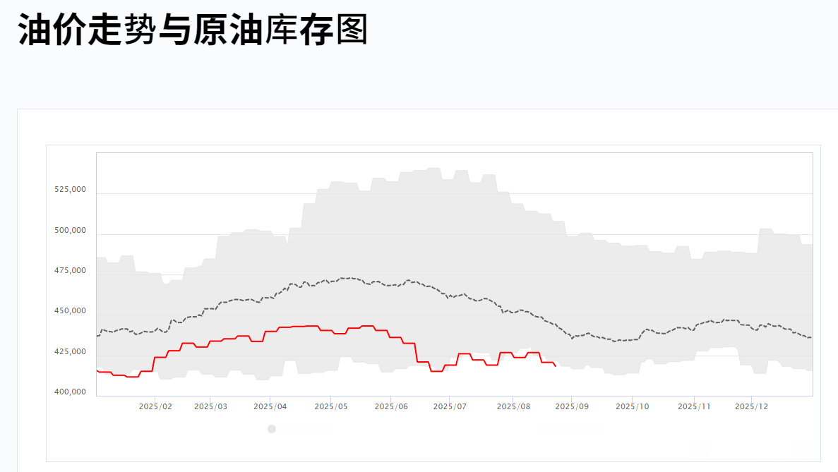 油价走势与原油库存图