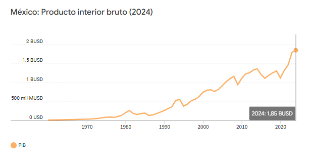 Gráfico del Producto Interno Bruto de México en los últimos años