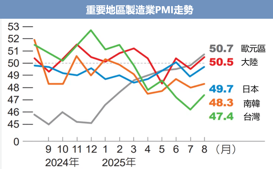 重要地區PMI指數走勢