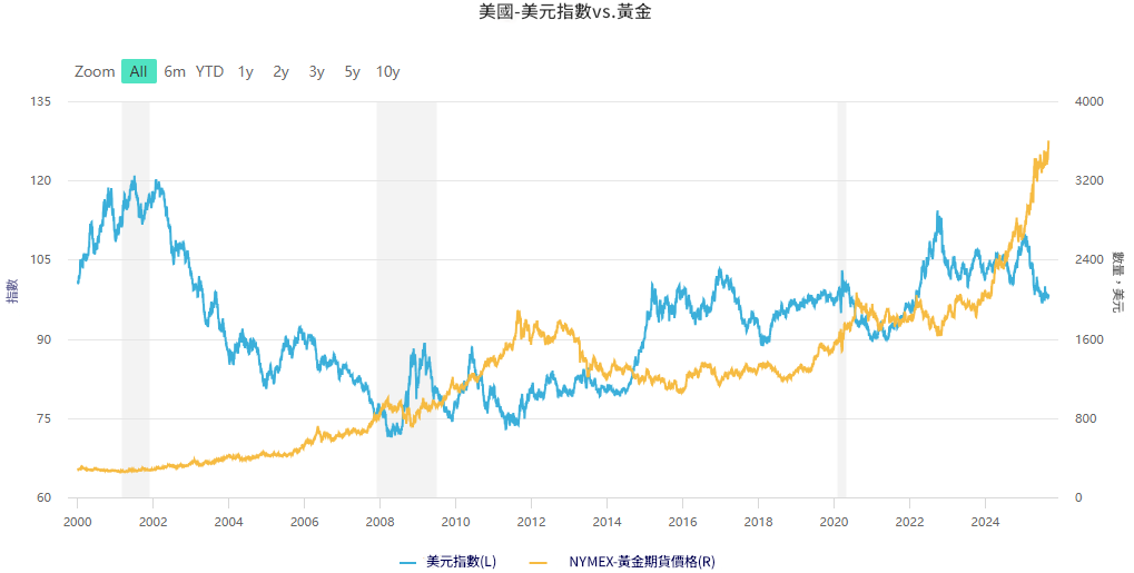 美元指數與黃金價格走勢
