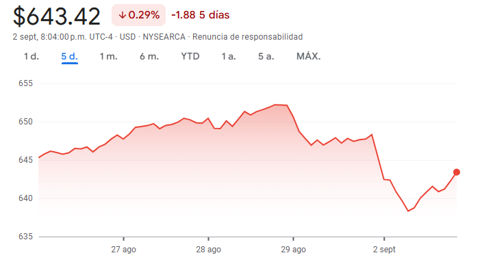 Gráfico del valor del IVV ETF en los últimos días