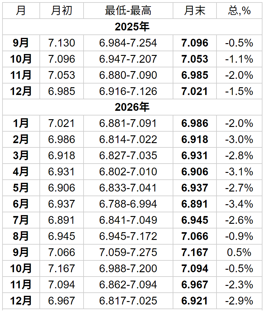 美金兑人民币2025年-2026年汇率预测