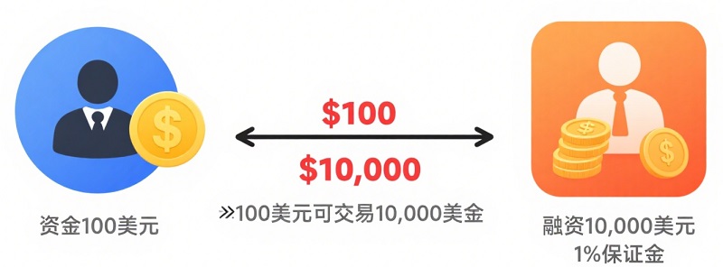 CFD（差价合约）