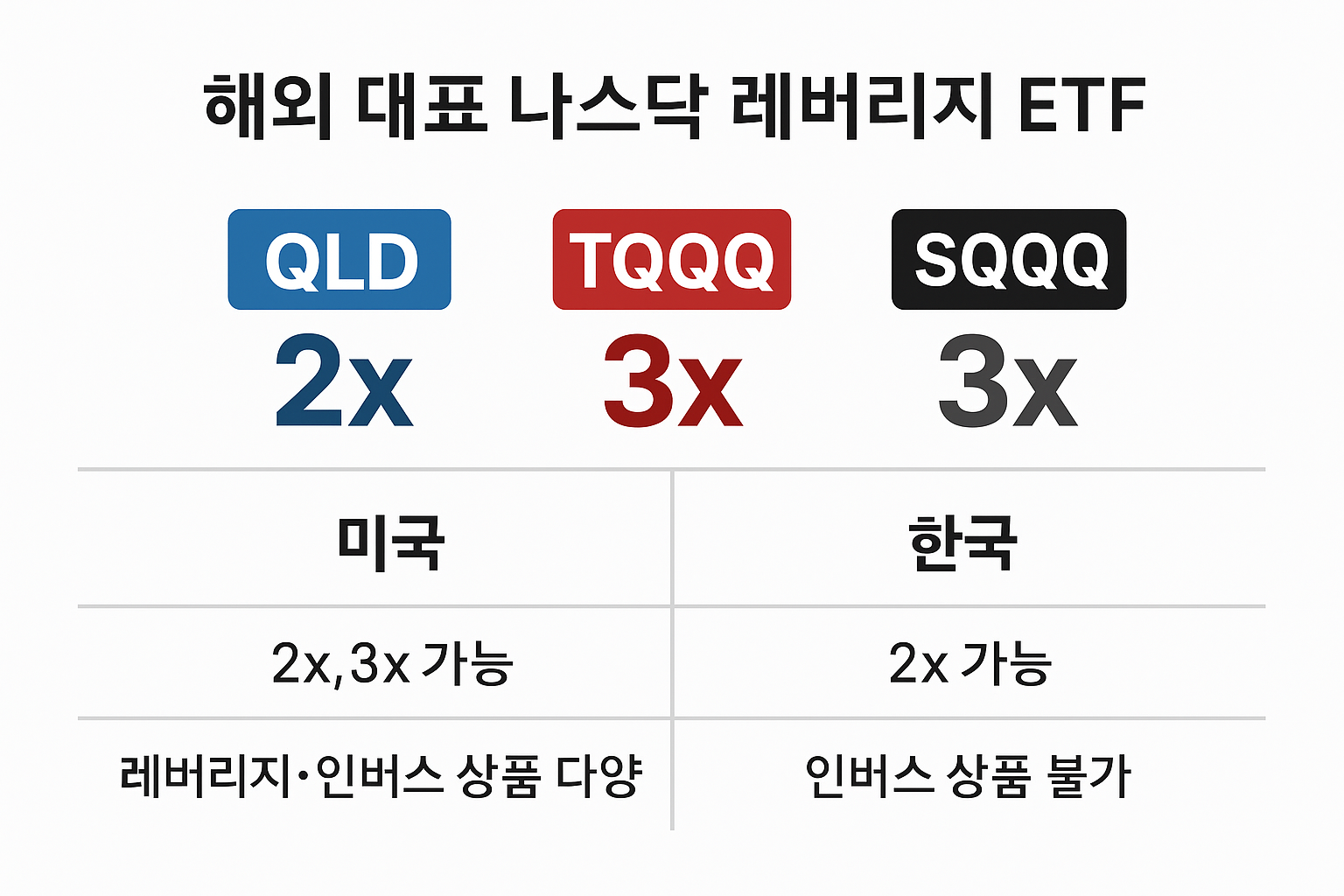 해외 대표 레버리지 ETF.png