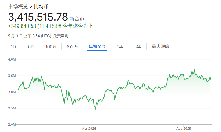 比特币兑新台币价格走势