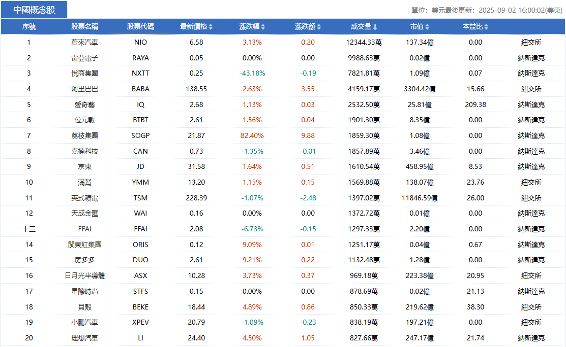 中概股近期市場行情（成交量前二十）