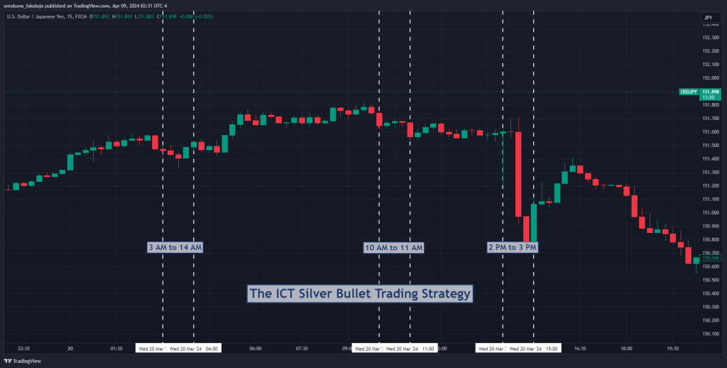ICT Silver Bullet