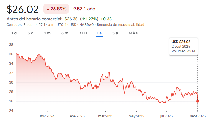 Gráfico de las acciones de Kraft Heinz en los últimos doce meses