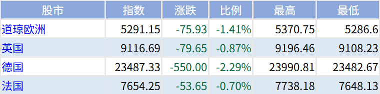 欧股近期市场行情表现