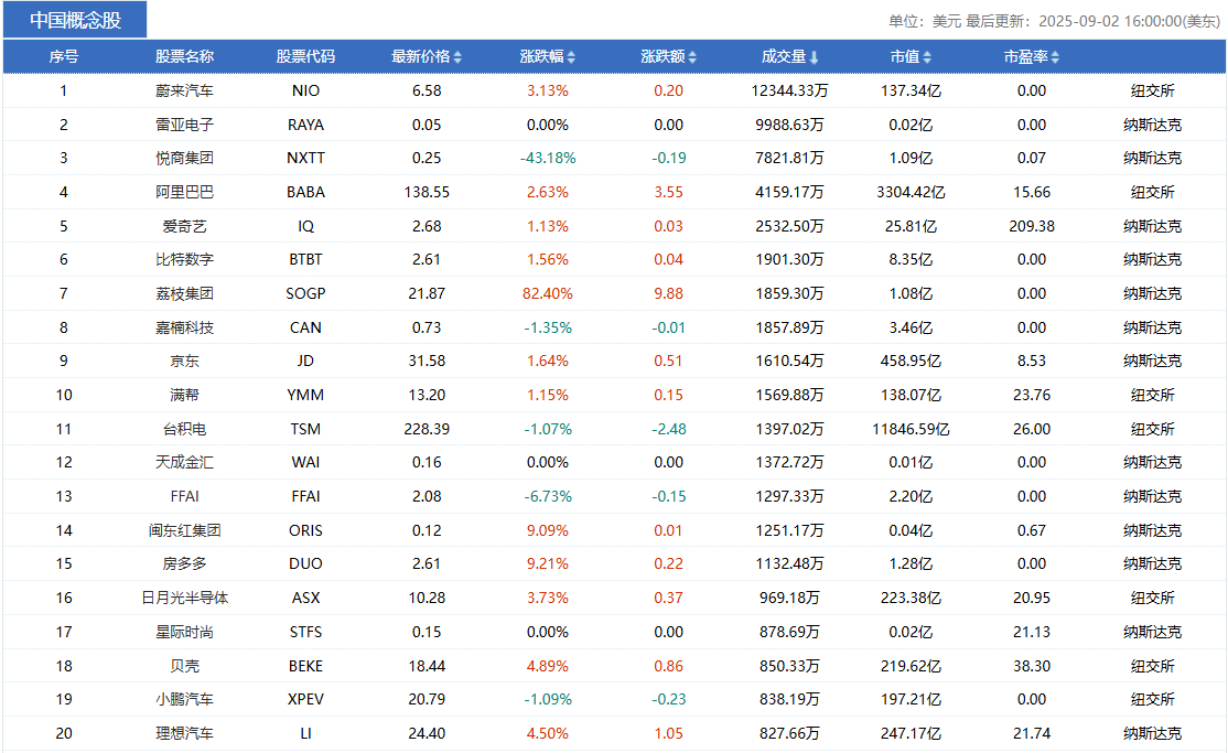 中概股近期市场行情（成交量前二十）