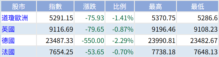 歐股近期市場行情表現
