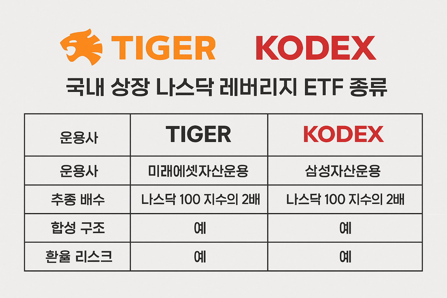 국내 상장 나스닥 레버리지 ETF 비교표.png