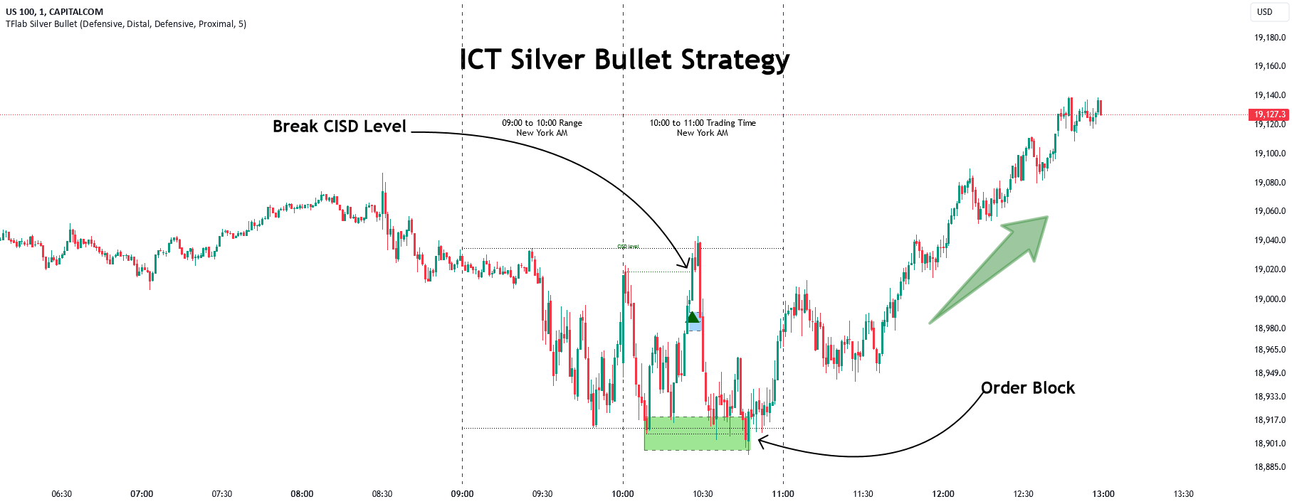 ICT Silver Bullet