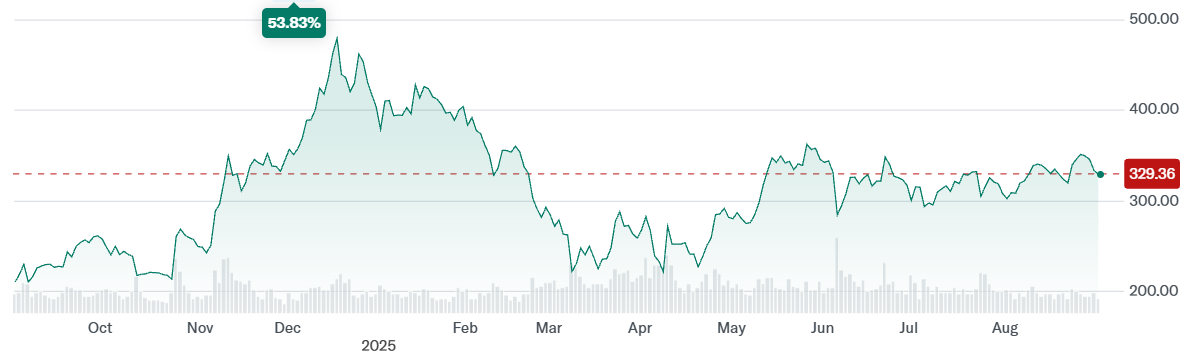 Tesla Stock Price Change in One Year
