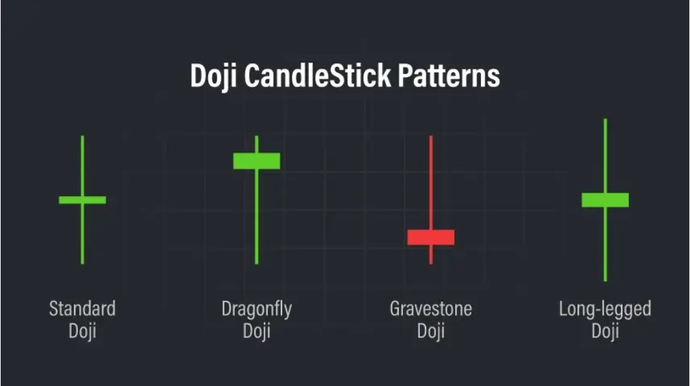 Doji CandleStick Patterns