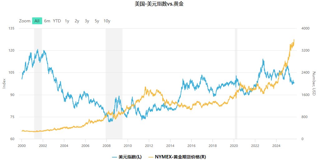 美元指数与黄金价格走势