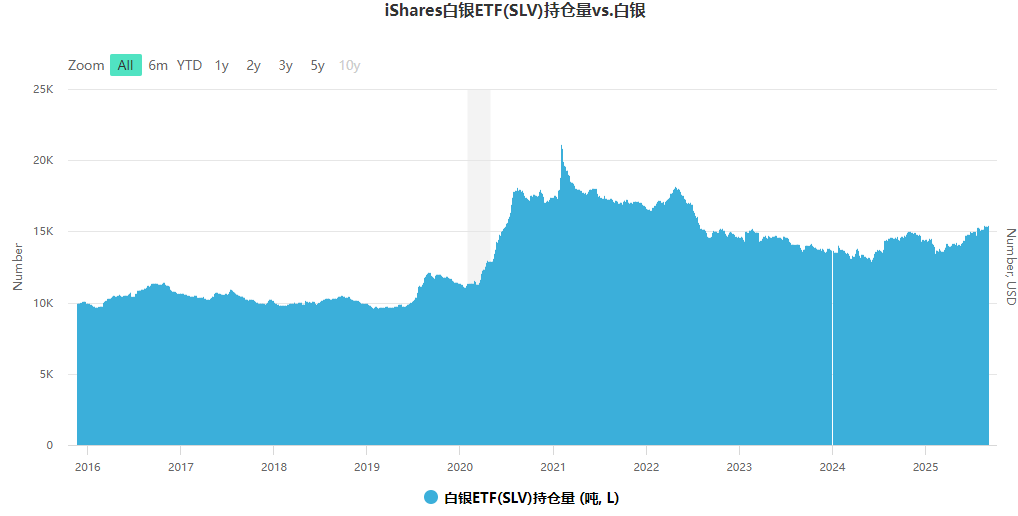 白银ETF持仓量