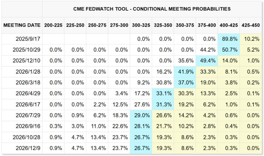 Conditional Meeting Probabilities in CME FedWatch Tool