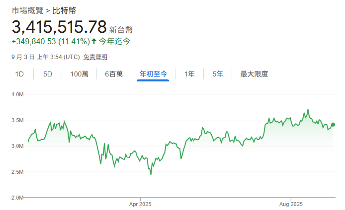 比特幣兌新台幣價格走勢
