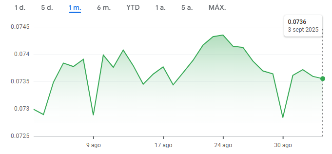 Gráfico de la tasa actual de conversión entre el peso mexicano y dólar canadiense